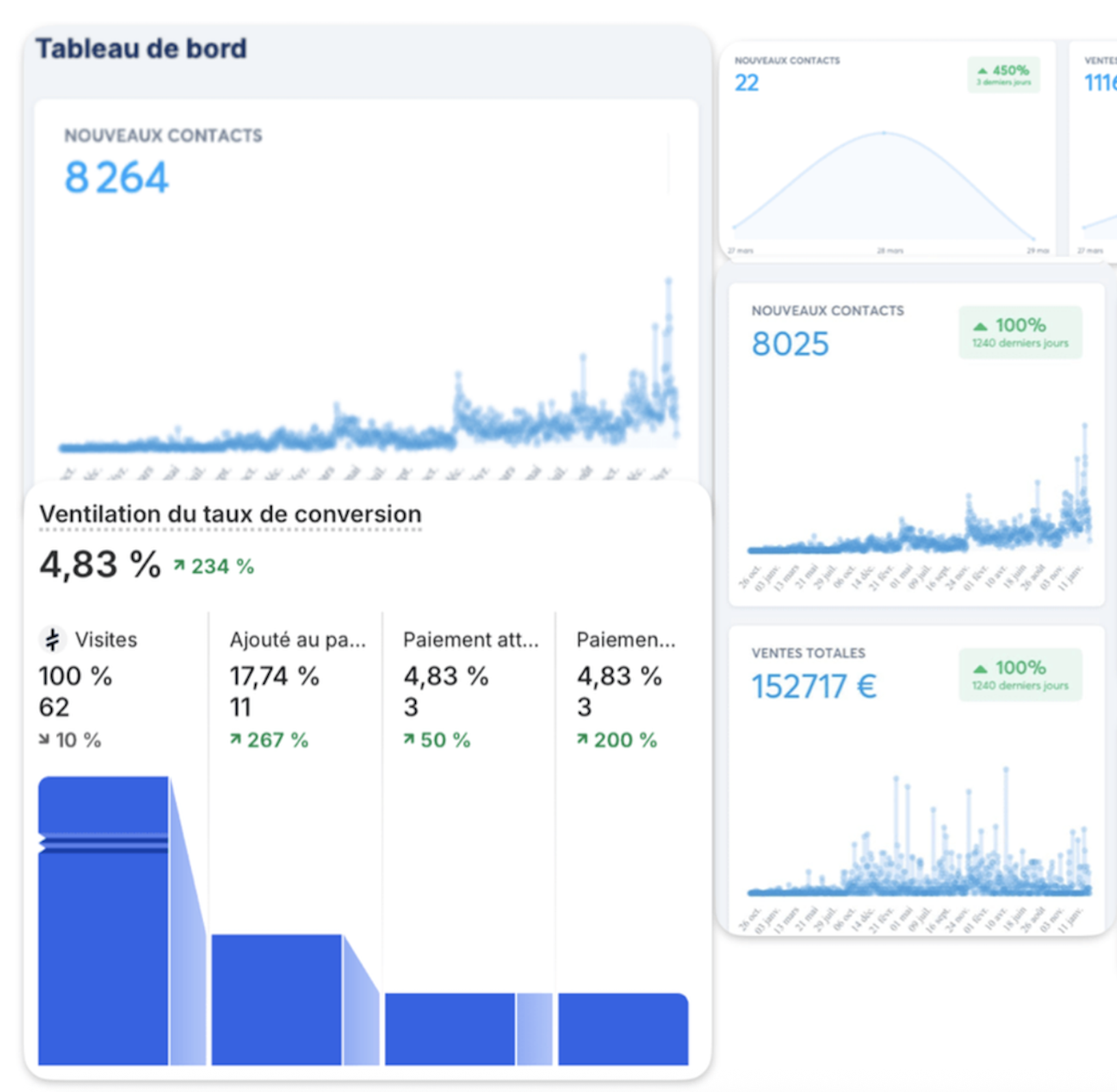 Tableau de bord de contacts, ventes et conversion