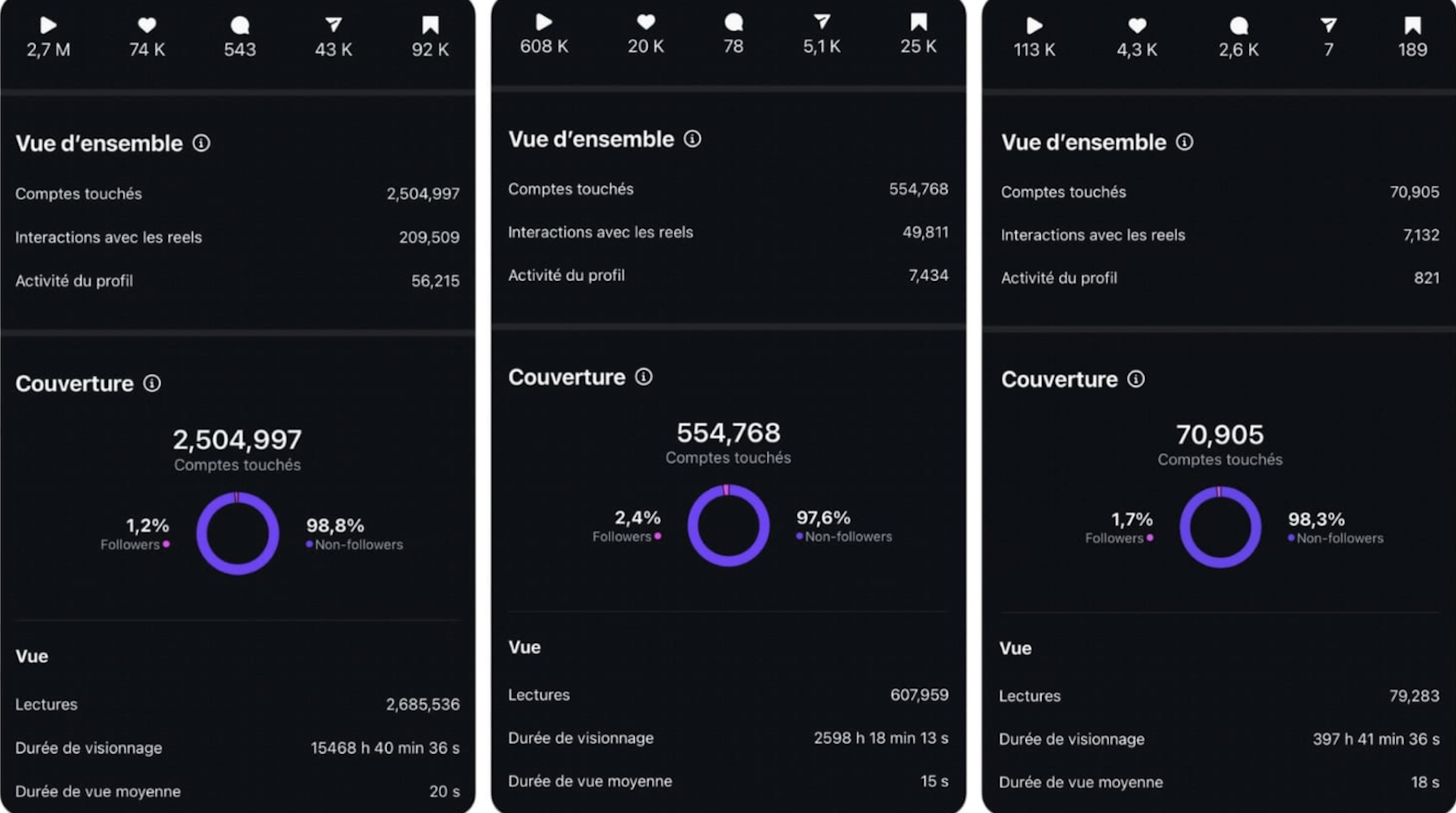 Statistiques de portée Instagram